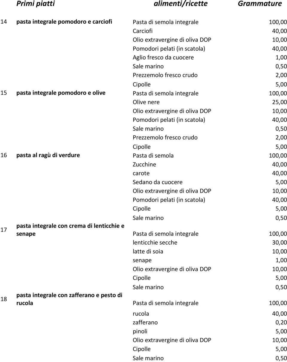 semola 100,00 Zucchine 40,00 carote 40,00 17 pasta integrale con crema di lenticchie e senape Pasta di semola integrale 100,00 lenticchie secche 30,00