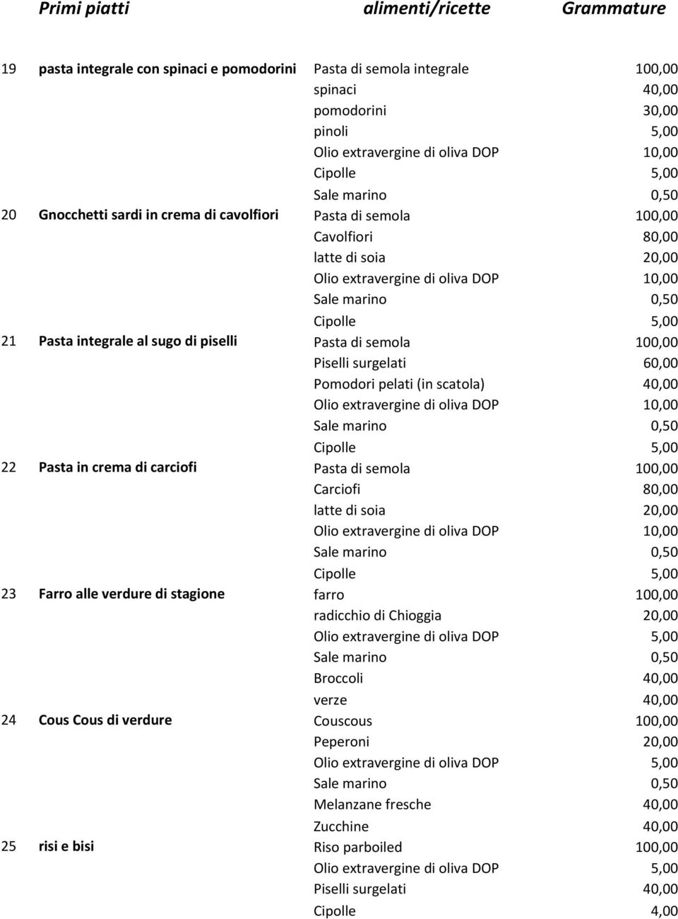 carciofi Pasta di semola 100,00 Carciofi 80,00 latte di soia 20,00 23 Farro alle verdure di stagione farro 100,00 radicchio di Chioggia 20,00 Broccoli 40,00 verze