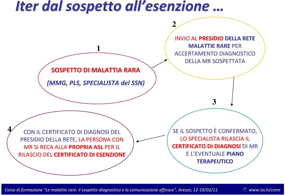 PRESIDIO DELLA RETE, LA PERSONA CON MR SI RECA ALLA PROPRIA ASLPER IL RILASCIO DEL CERTIFICATO DI ESENZIONE SE