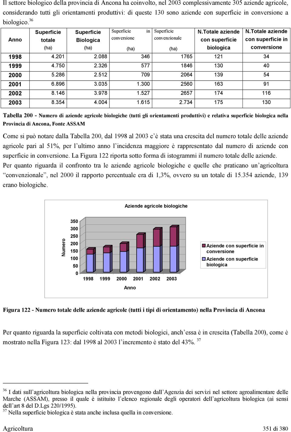 Totale aziende Anno totale Biologica conversione convenzionale con superficie biologica con superficie in conversione 1998 4.201 2.088 346 1765 121 34 1999 4.750 2.326 577 1846 130 40 2000 5.286 2.