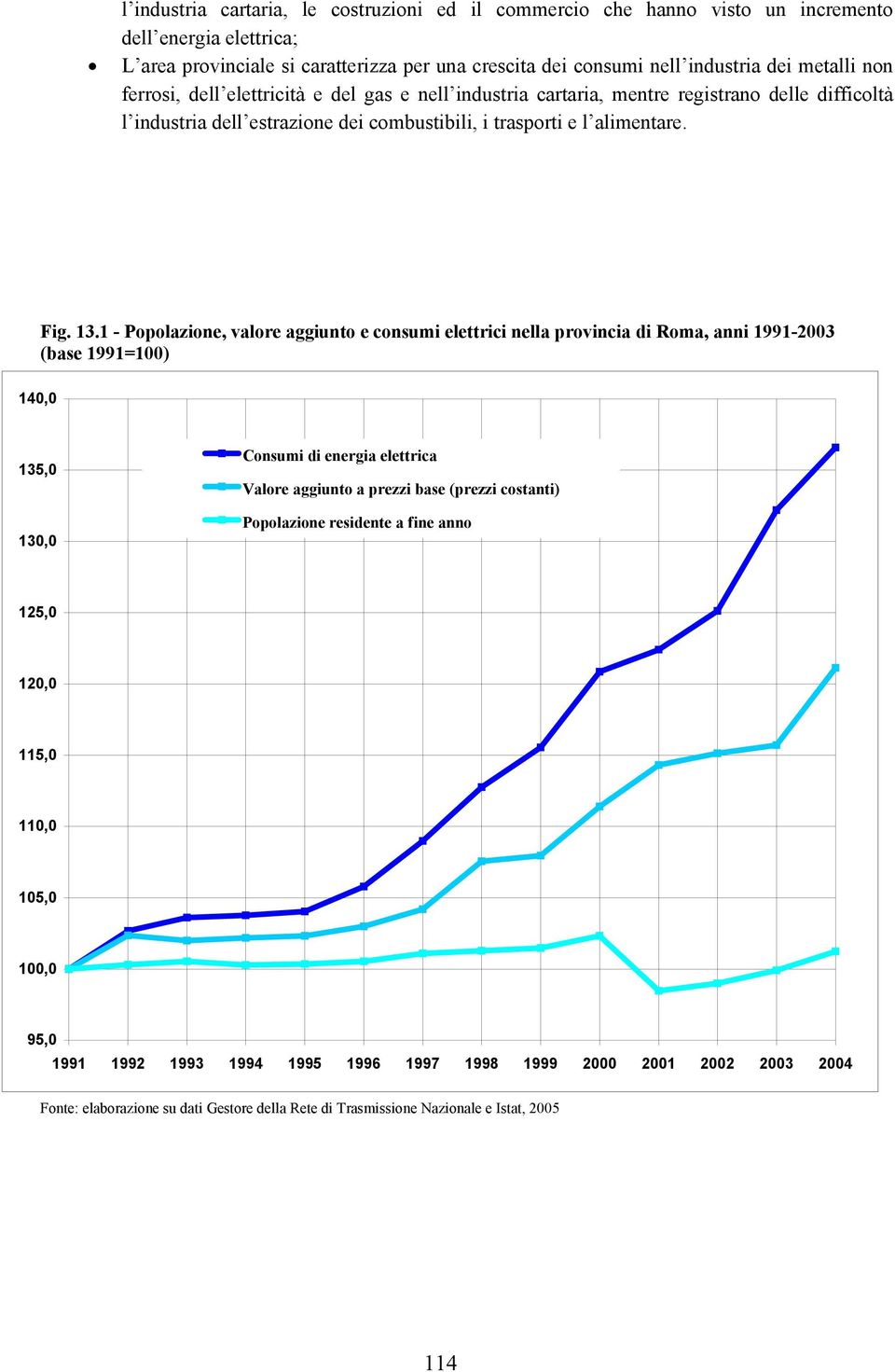 1 - Popolazione, valore aggiunto e consumi elettrici nella provincia di Roma, anni 1991-2003 (base 1991=100) 140,0 135,0 130,0 Consumi di energia elettrica Valore aggiunto a prezzi base (prezzi