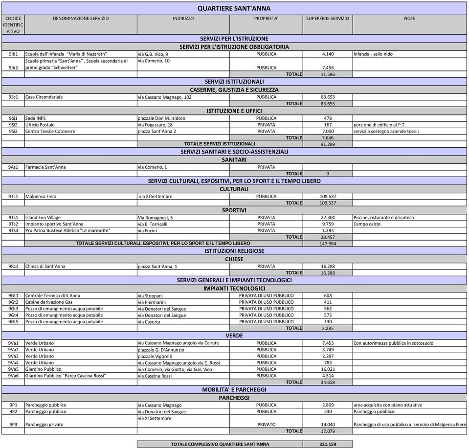 596 SERVIZI ISTITUZIONALI CASERME, GIUSTIZIA E SICUREZZA 9Sc1 Casa Circondariale via Cassano Magnago, 102 PUBBLICA 83.653 TOTALE 83.653 ISTITUZIONE E UFFICI 9Si1 Sede INPS piazzale Don M.