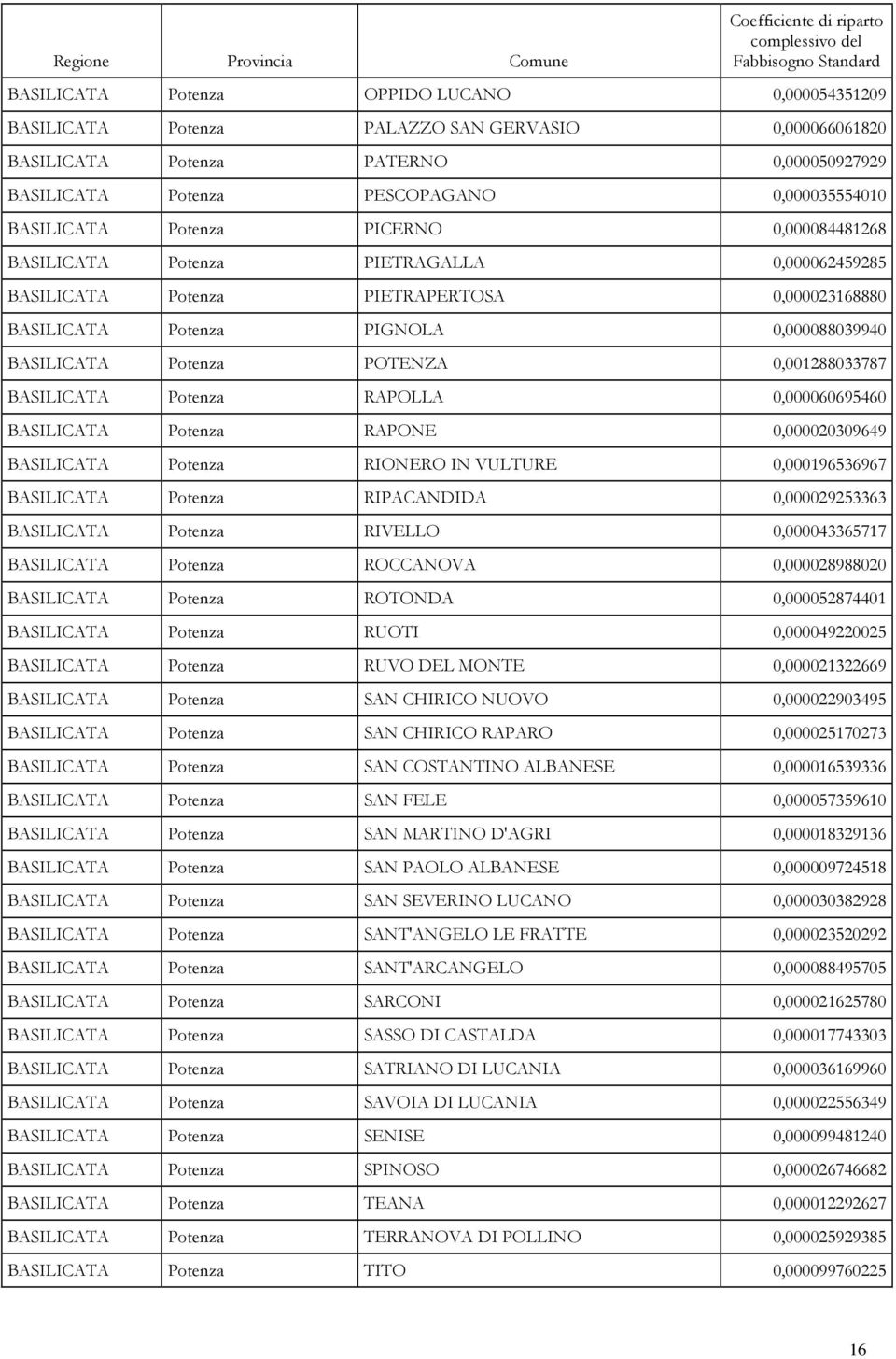 POTENZA 0,001288033787 BASILICATA Potenza RAPOLLA 0,000060695460 BASILICATA Potenza RAPONE 0,000020309649 BASILICATA Potenza RIONERO IN VULTURE 0,000196536967 BASILICATA Potenza RIPACANDIDA