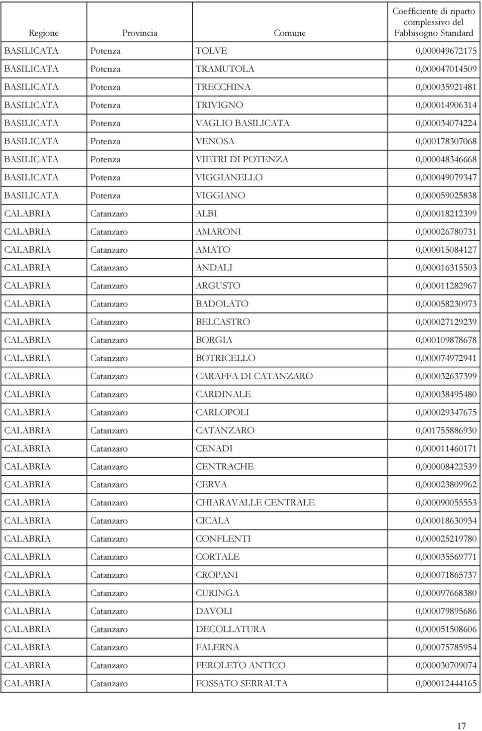 0,000059025838 CALABRIA Catanzaro ALBI 0,000018212399 CALABRIA Catanzaro AMARONI 0,000026780731 CALABRIA Catanzaro AMATO 0,000015084127 CALABRIA Catanzaro ANDALI 0,000016315503 CALABRIA Catanzaro