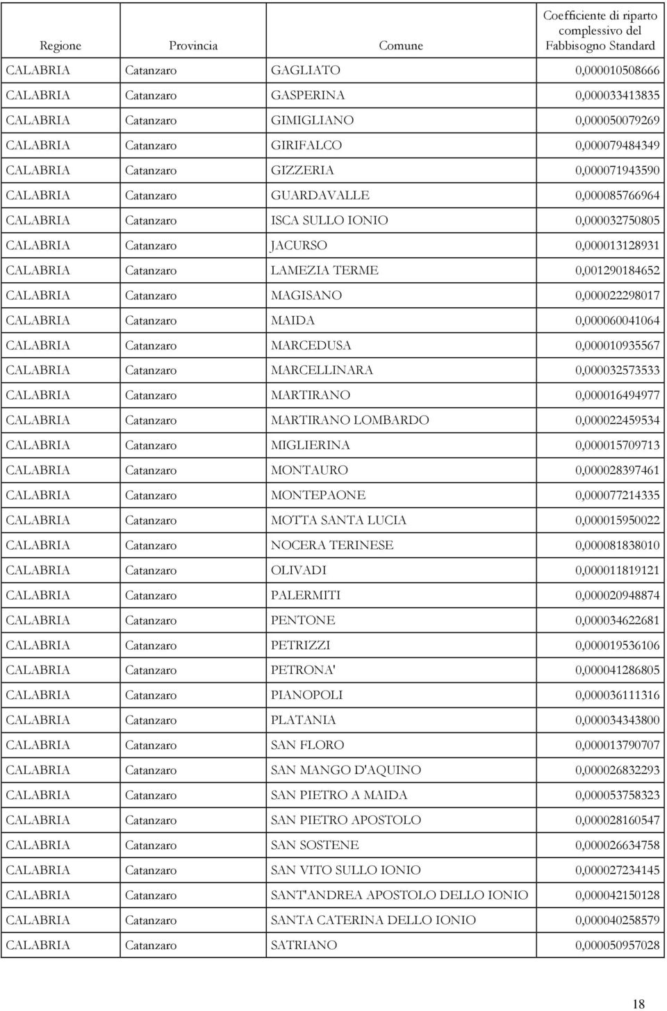 0,001290184652 CALABRIA Catanzaro MAGISANO 0,000022298017 CALABRIA Catanzaro MAIDA 0,000060041064 CALABRIA Catanzaro MARCEDUSA 0,000010935567 CALABRIA Catanzaro MARCELLINARA 0,000032573533 CALABRIA