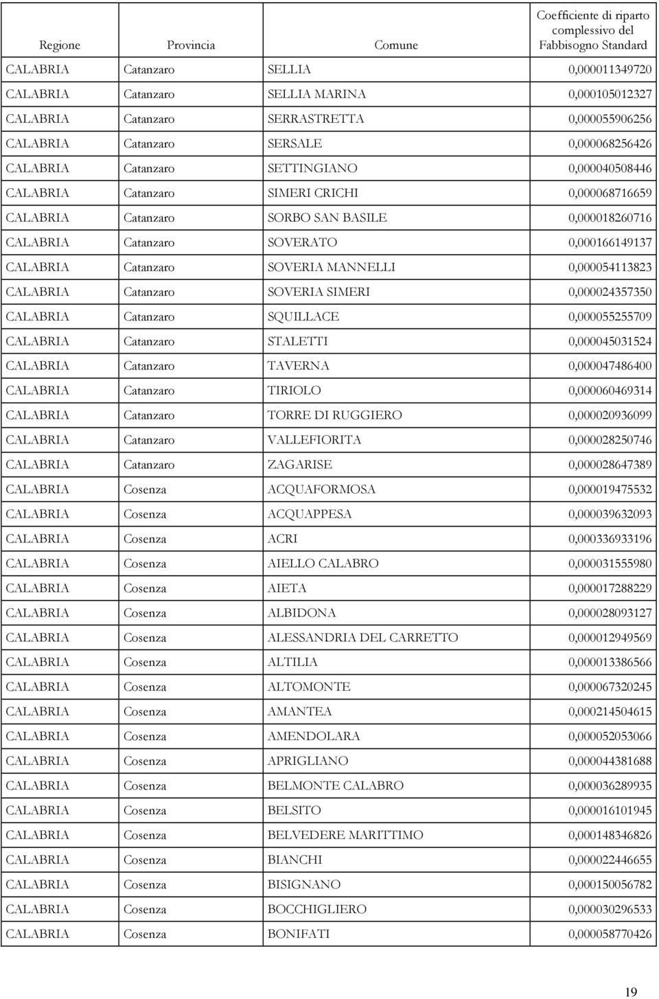 MANNELLI 0,000054113823 CALABRIA Catanzaro SOVERIA SIMERI 0,000024357350 CALABRIA Catanzaro SQUILLACE 0,000055255709 CALABRIA Catanzaro STALETTI 0,000045031524 CALABRIA Catanzaro TAVERNA