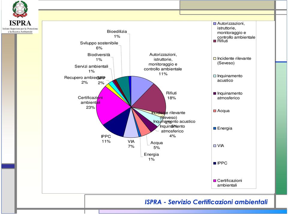 rilevante (Seveso) Inquinamento acustico Certificazioni ambientali 23% IPPC 11% VIA 7% Rifiuti 18% Incidente rilevante (Seveso)
