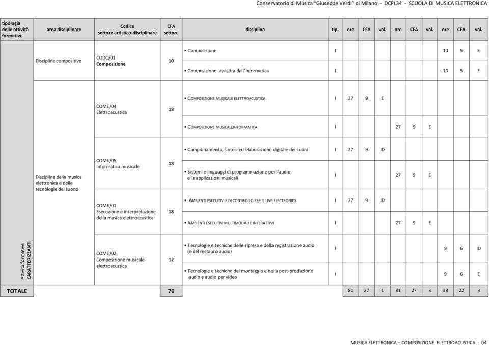 programmazione per l audio e le applicazioni musicali I 27 9 E COME/01 Esecuzione e interpretazione della musica elettroacustica AMBIENTI ESECUTIVI E DI CONTROLLO PER IL LIVE ELECTRONICS I 27 9 ID