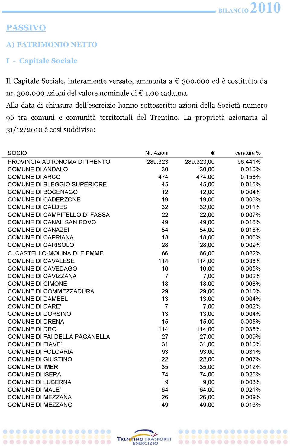 Azioni caratura % PROVINCIA AUTONOMA DI TRENTO 289.323 289.