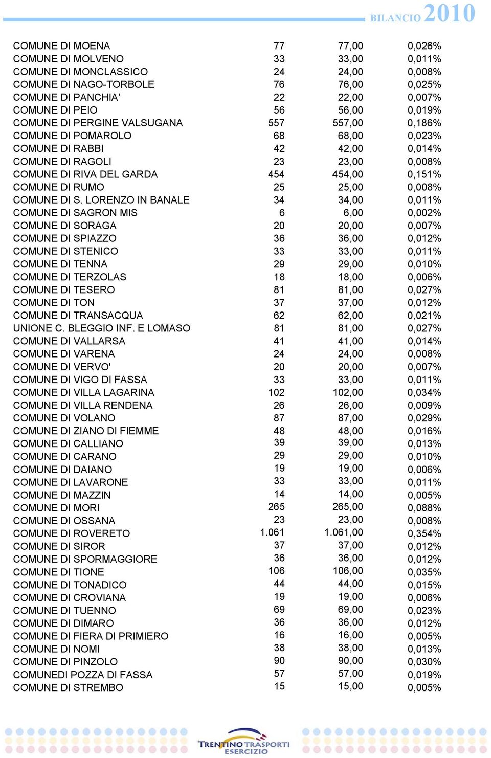 0,151% COMUNE DI RUMO 25 25,00 0,008% COMUNE DI S.