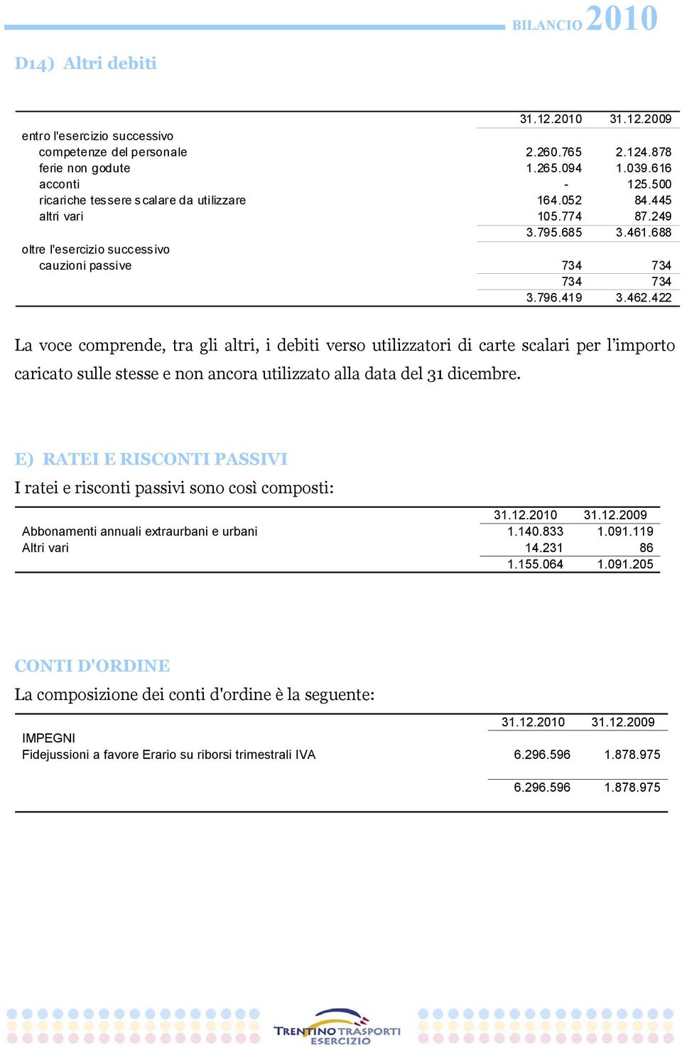 422 La voce comprende, tra gli altri, i debiti verso utilizzatori di carte scalari per l importo caricato sulle stesse e non ancora utilizzato alla data del 31 dicembre.