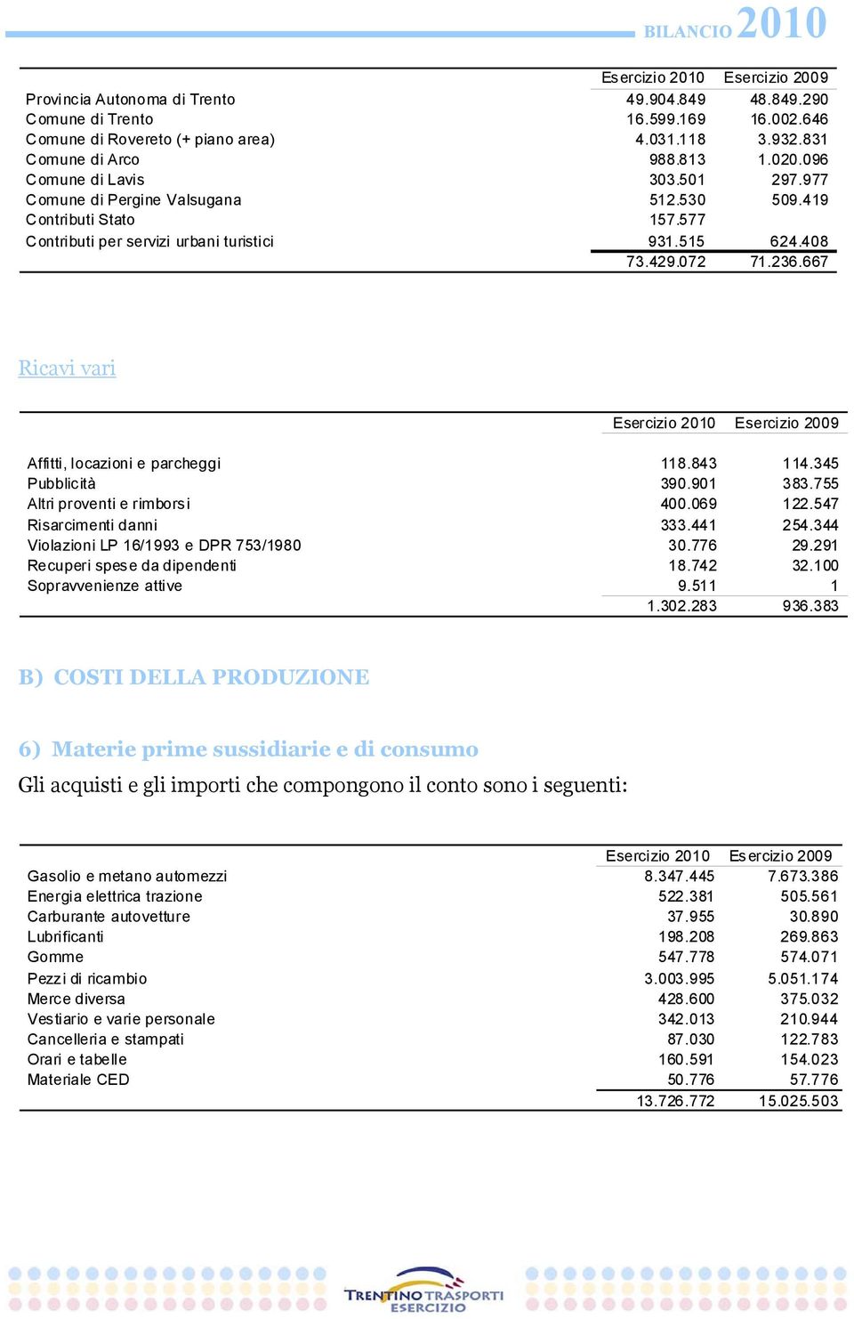 667 Ricavi vari Esercizio 2010 Esercizio 2009 Affitti, locazioni e parcheggi 118.843 114.345 Pubblicità 390.901 383.755 Altri proventi e rimborsi 400.069 122.547 Risarcimenti danni 333.441 254.