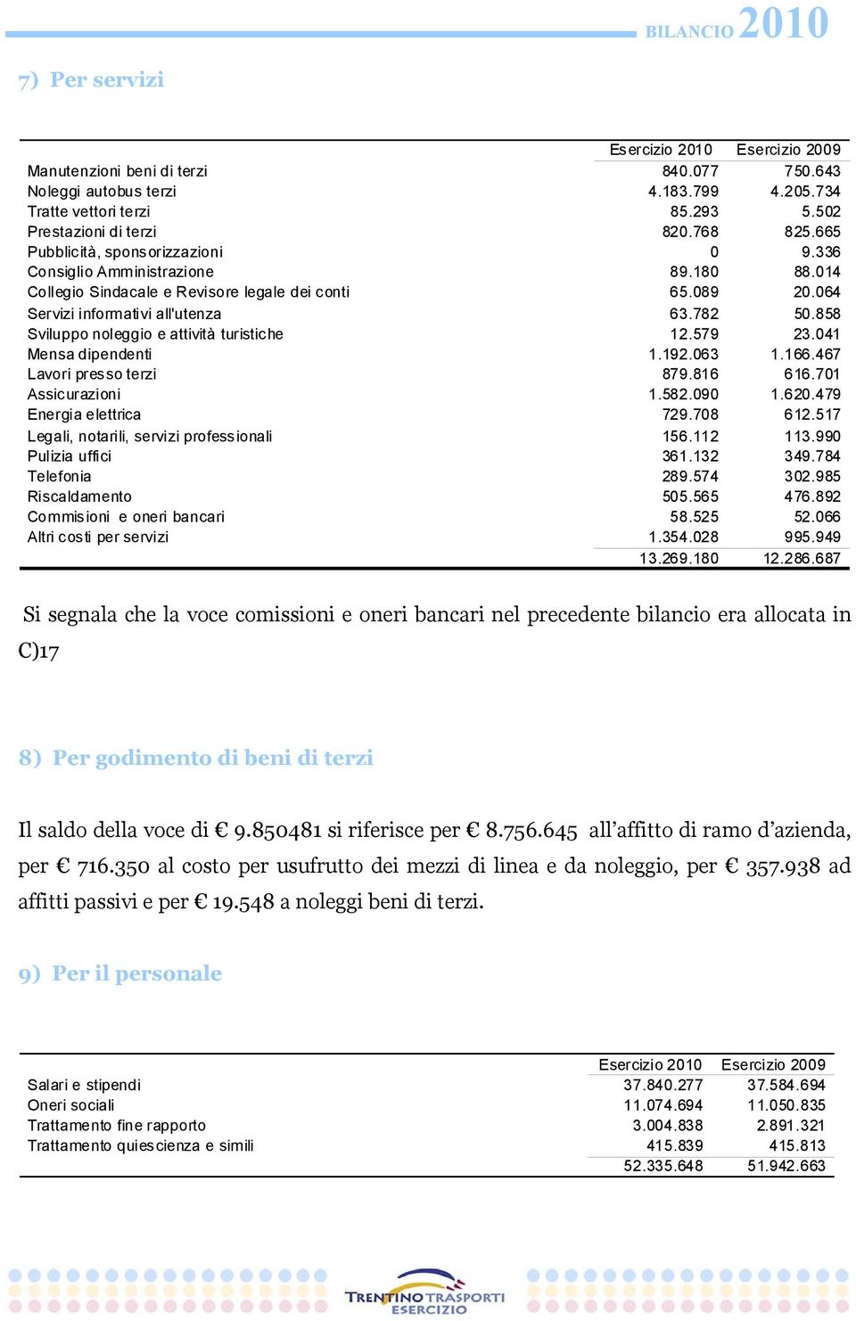 858 Sviluppo noleggio e attività turistiche 12.579 23.041 Mensa dipendenti 1.192.063 1.166.467 Lavori presso terzi 879.816 616.701 Assicurazioni 1.582.090 1.620.479 Energia elettrica 729.708 612.