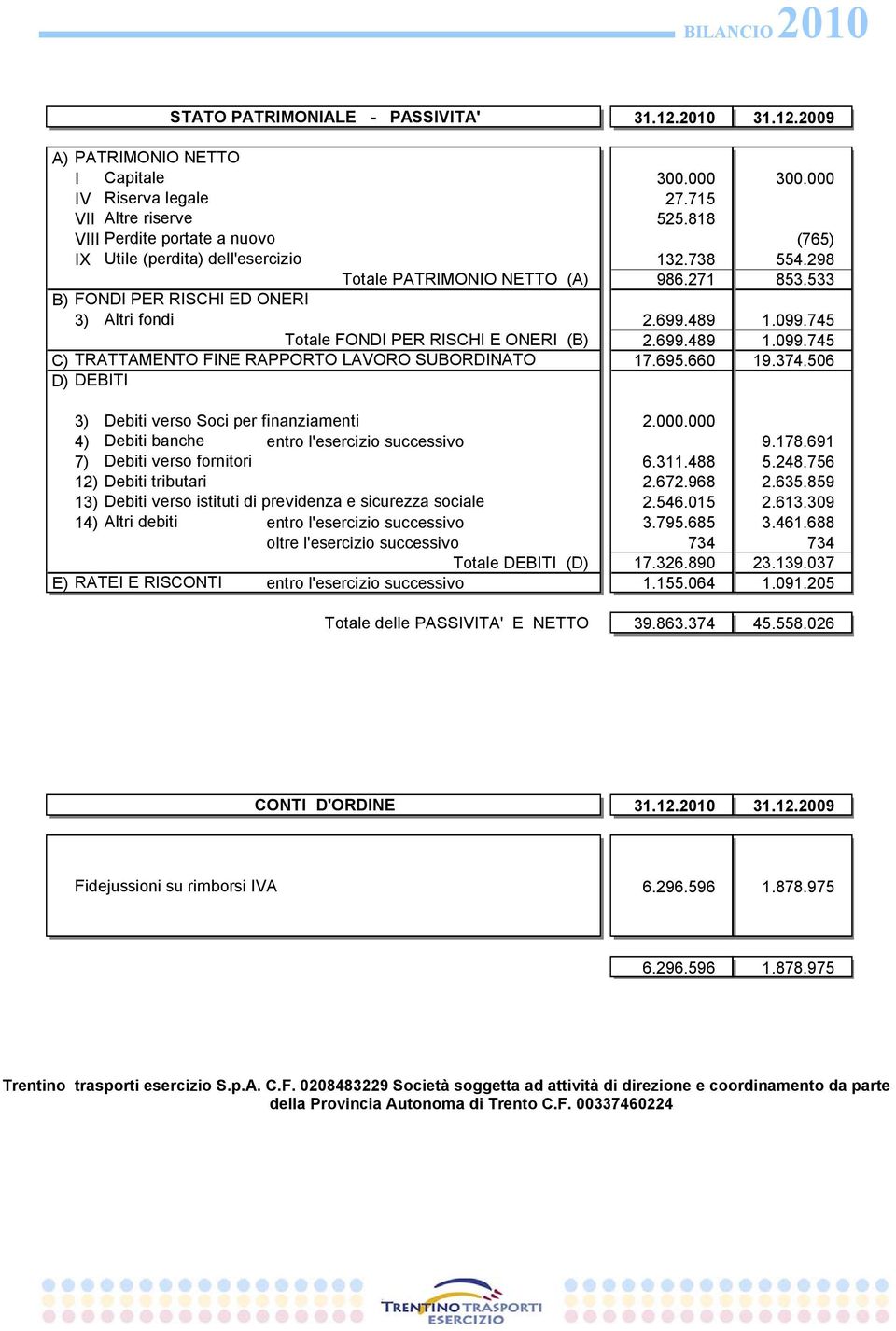 745 Totale FONDI PER RISCHI E ONERI (B) 2.699.489 1.099.745 C) TRATTAMENTO FINE RAPPORTO LAVORO SUBORDINATO 17.695.660 19.374.506 D) DEBITI 3) Debiti verso Soci per finanziamenti 2.000.