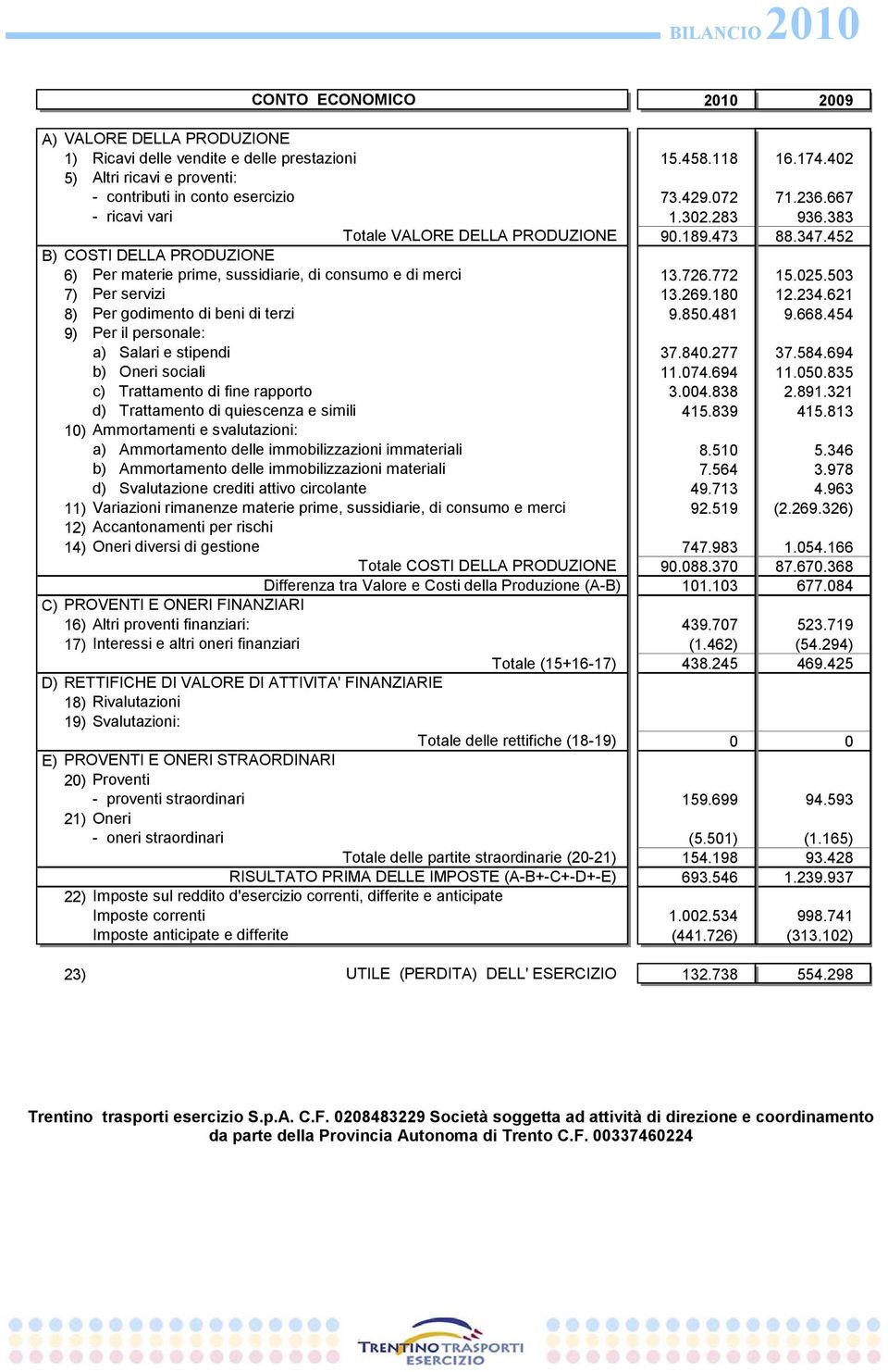 503 7) Per servizi 13.269.180 12.234.621 8) Per godimento di beni di terzi 9.850.481 9.668.454 9) Per il personale: a) Salari e stipendi 37.840.277 37.584.694 b) Oneri sociali 11.074.694 11.050.