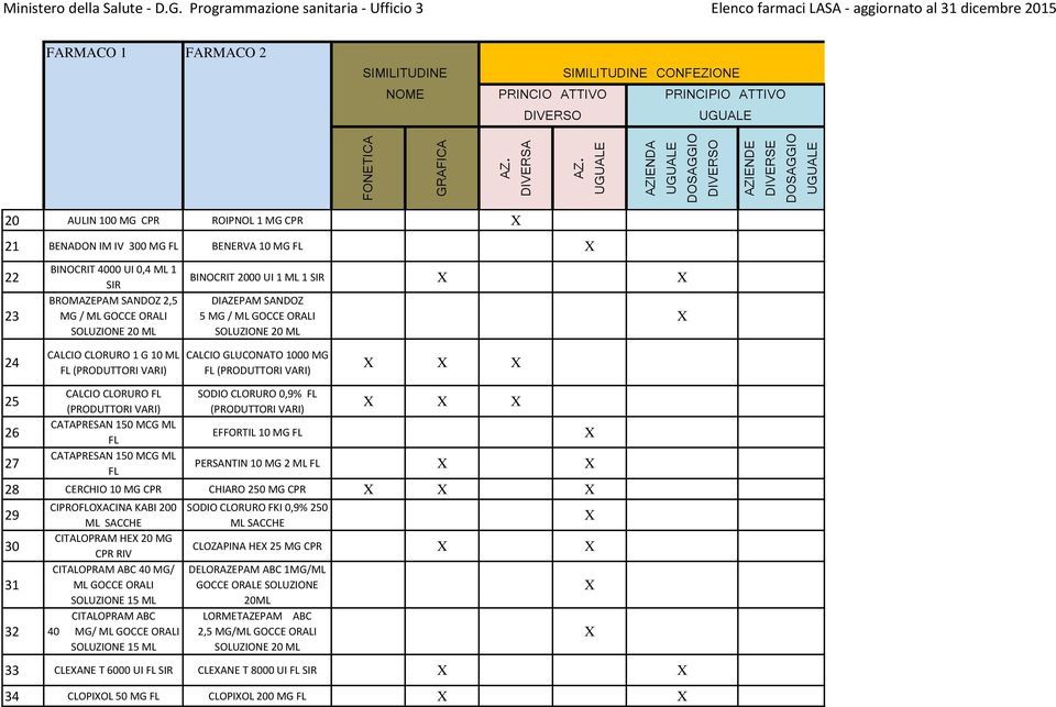 (PRODUTTORI VARI) 26 CATAPRESAN 150 MCG ML EFFORTIL 10 MG 27 CATAPRESAN 150 MCG ML PERSANTIN 10 MG 2 ML 28 CERCHIO 10 MG CHIARO 250 MG 29 CIPROOACINA KABI 200 SODIO CLORURO FKI 0,9% 250 ML SACCHE ML