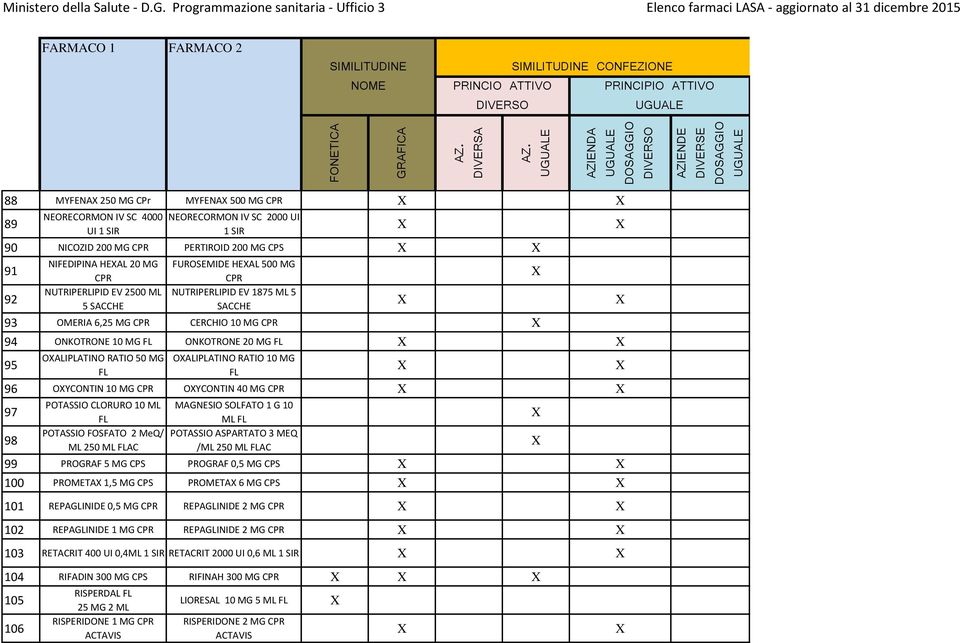 OYCONTIN 10 MG OYCONTIN 40 MG 97 POTASSIO CLORURO 10 ML MAGNESIO SOLFATO 1 G 10 ML 98 POTASSIO FOSFATO 2 MeQ/ POTASSIO ASPARTATO 3 MEQ ML 250 ML AC /ML 250 ML AC 99 PROGRAF 5 MG CPS PROGRAF 0,5 MG