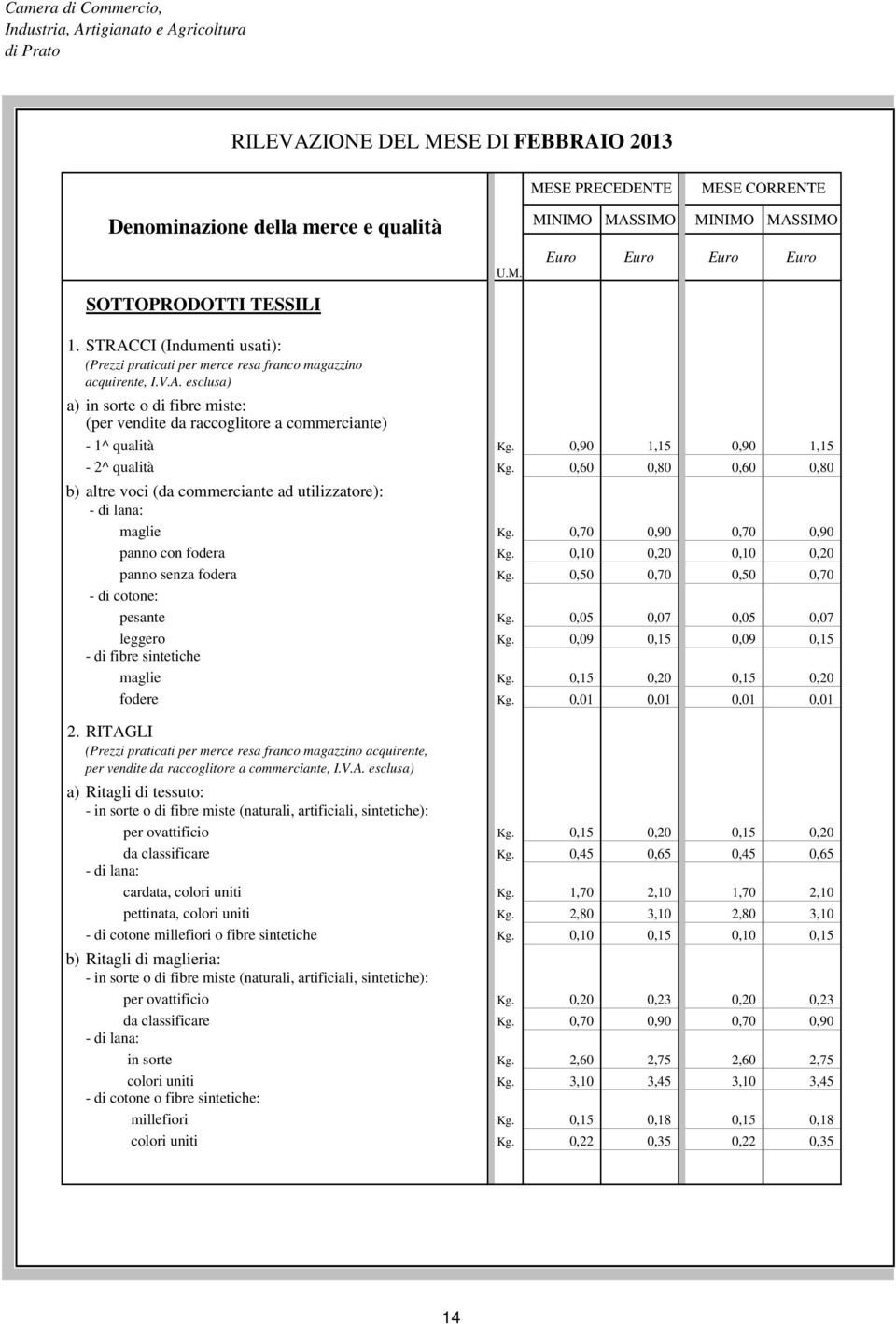 0,10 0,20 0,10 0,20 panno senza fodera Kg. 0,50 0,70 0,50 0,70 - di cotone: pesante Kg. 0,05 0,07 0,05 0,07 leggero Kg. 0,09 0,15 0,09 0,15 - di fibre sintetiche maglie Kg.