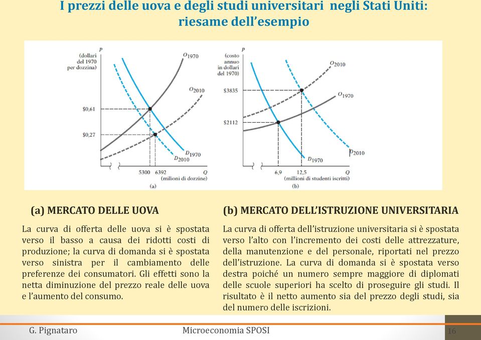 Gli effetti sono la netta diminuzione del prezzo reale delle uova e l aumento del consumo.