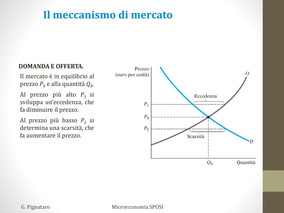 Al prezzo più alto P 1 si sviluppa un eccedenza, che fa diminuire