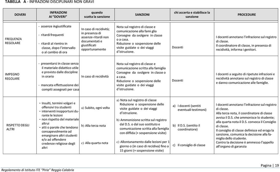 registro di classe e comunicazione alla fami glia Consegne da svolgere in classe o a casa. Riduzione o sospensione delle visite guidate o dei viaggi d istruzione.