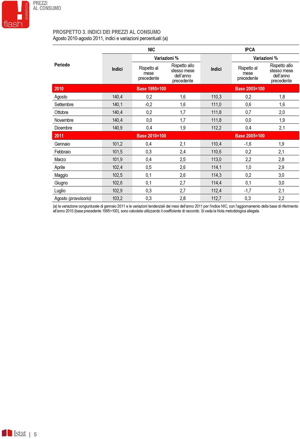 Rispetto al mese 2010 Base 1995=100 Base 2005=100 Rispetto allo stesso mese dell anno Agosto 140,4 0,2 1,6 110,3 0,2 1,8 Settembre 140,1-0,2 1,6 111,0 0,6 1,6 Ottobre 140,4 0,2 1,7 111,8 0,7 2,0