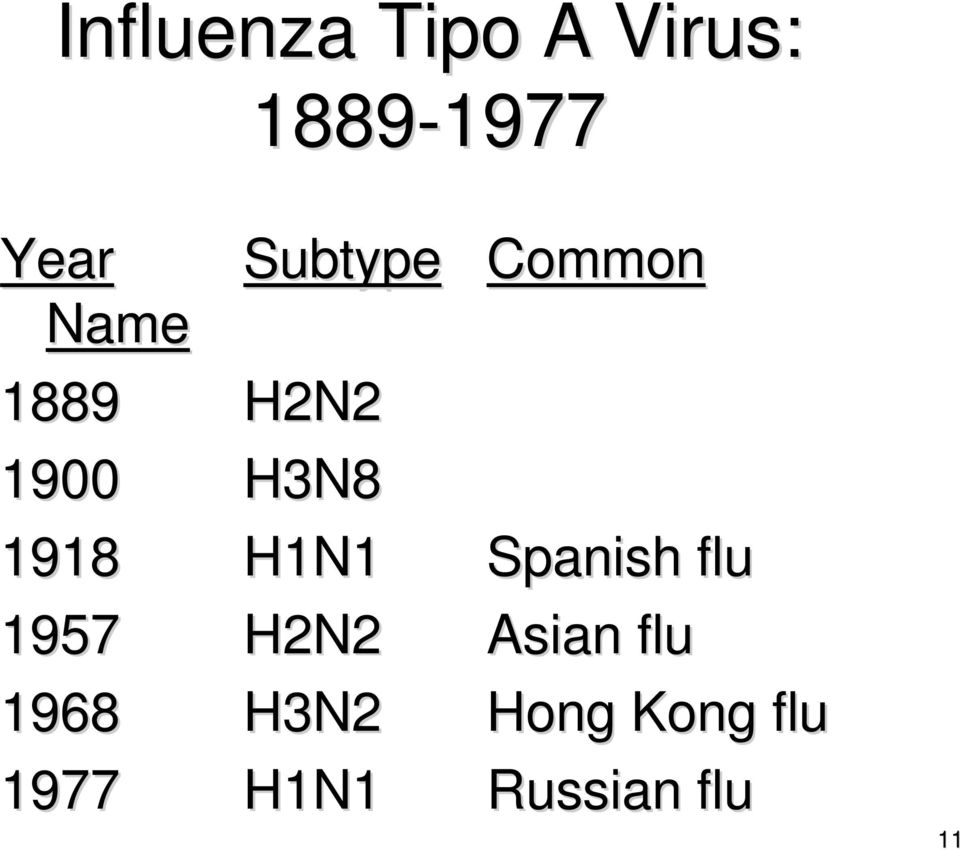 1957 H2N2 1968 H3N2 1977 H1N1 Common