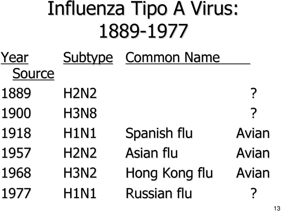 1918 H1N1 Spanish flu Avian 1957 H2N2 Asian flu