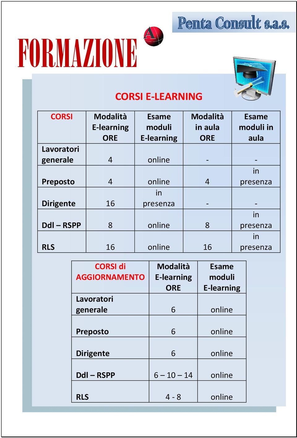RSPP 8 online 8 in presenza RLS 16 online 16 CORSI di AGGIORNAMENTO Modalità E-learning ORE Esame moduli