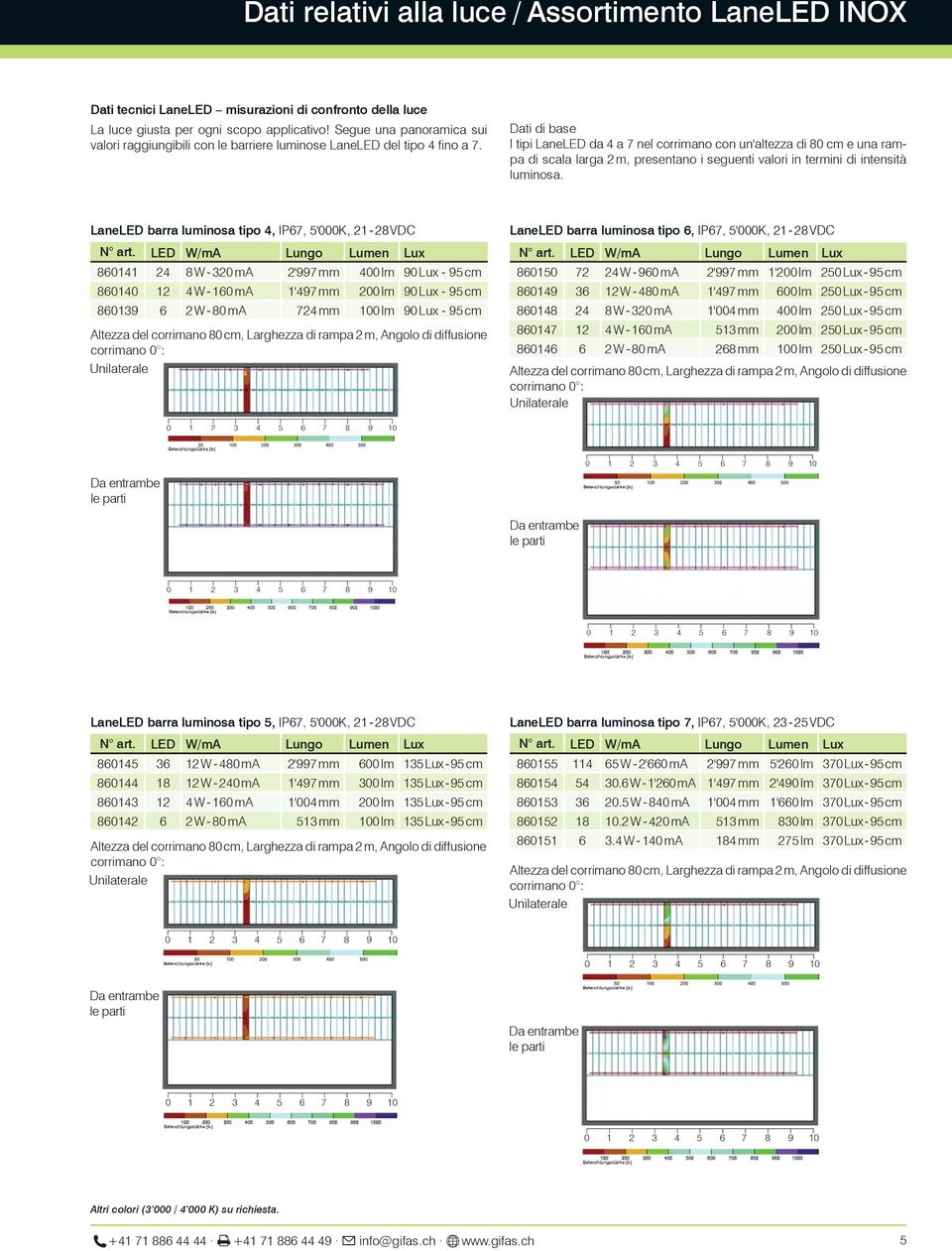 Dati di base I tipi LaneLED da 4 a 7 nel corrimano con un'altezza di 80 cm e una rampa di scala larga 2 m, presentano i seguenti valori in termini di intensità luminosa.