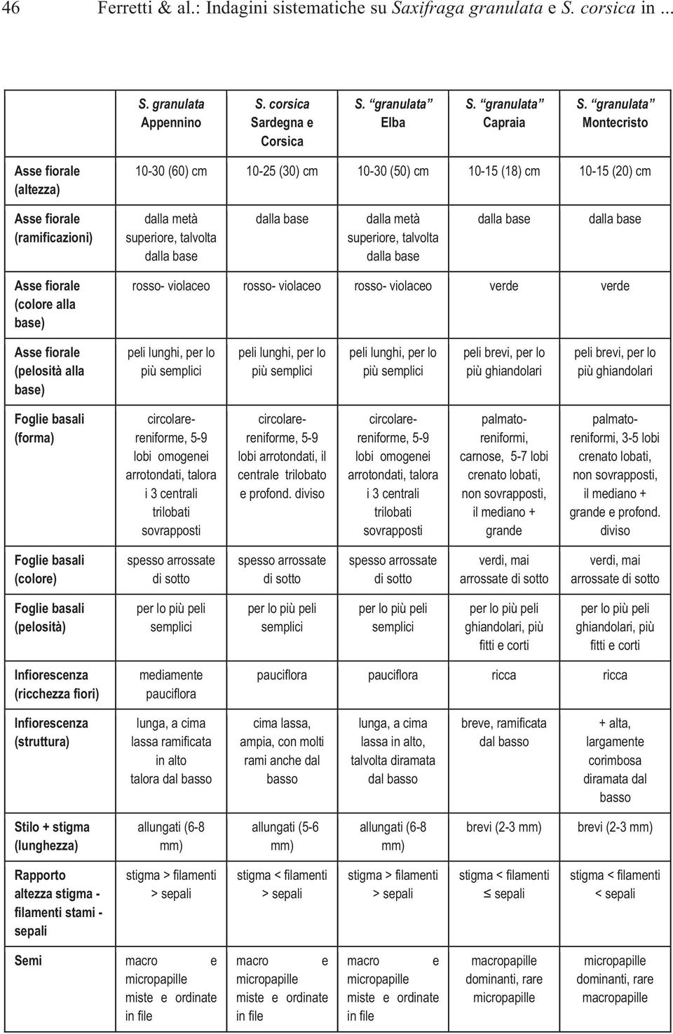 rosso- violaceo rosso- violaceo rosso- violaceo verde verde (pelosità alla base) peli lunghi, per lo più semplici peli lunghi, per lo più semplici peli lunghi, per lo più semplici peli brevi, per lo