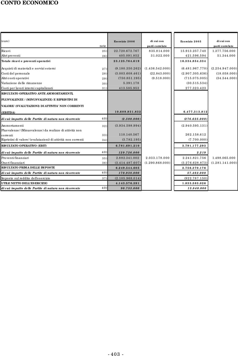 436.542.000) (6.481.967.770) (2.254.947.000) Costi del personale 28) (3.003.608.461) (22.843.000) (2.907.305.636) (18.058.000) Altri costi operativi 29) (750.851.195) (9.518.000) (715.075.005) (34.