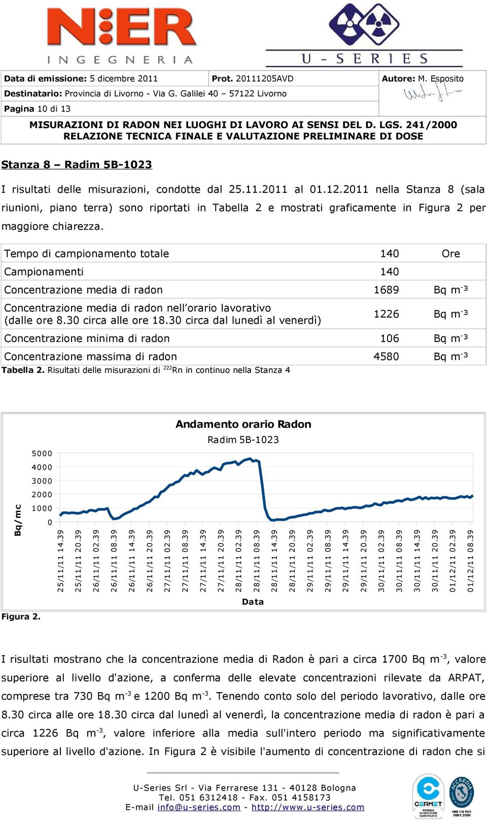 Tempo di campionamento totale 140 Ore Campionamenti 140 Concentrazione media di radon 1689 Bq m - ³ Concentrazione media di radon nell orario lavorativo (dalle ore 8.30 circa alle ore 18.