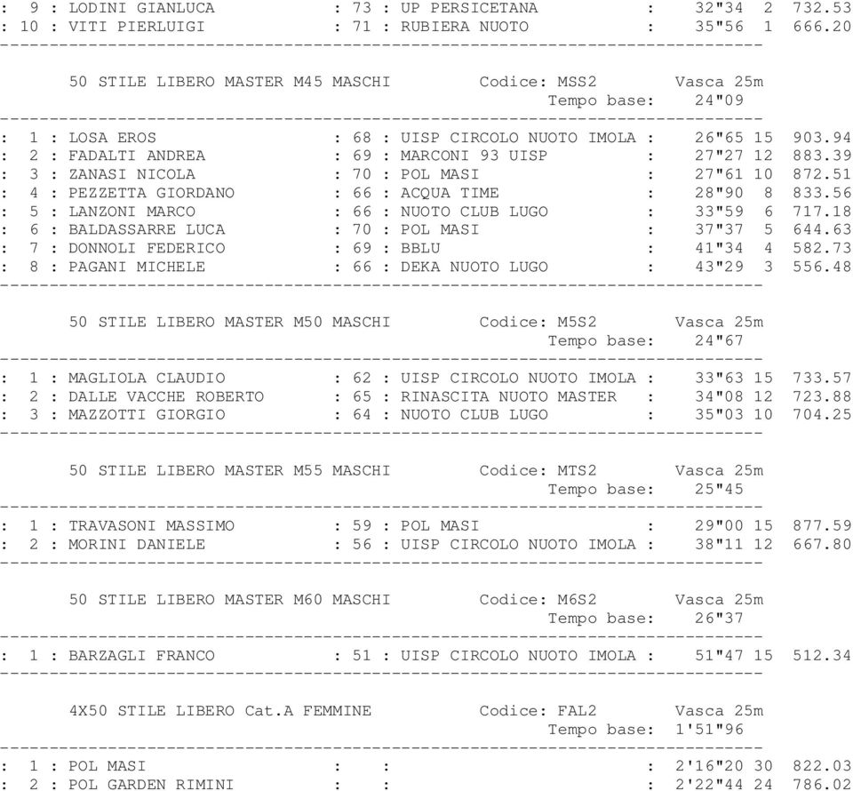 94 : 2 : FADALTI ANDREA : 69 : MARCONI 93 UISP : 27"27 12 883.39 : 3 : ZANASI NICOLA : 70 : POL MASI : 27"61 10 872.51 : 4 : PEZZETTA GIORDANO : 66 : ACQUA TIME : 28"90 8 833.