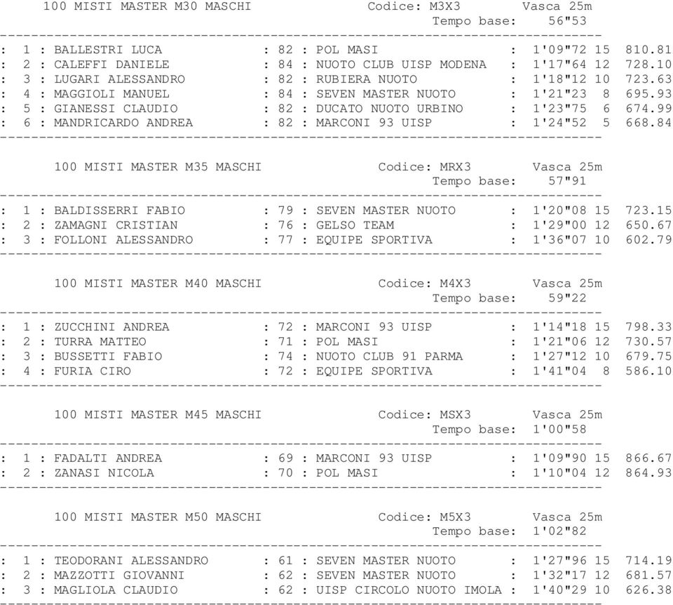 93 : 5 : GIANESSI CLAUDIO : 82 : DUCATO NUOTO URBINO : 1'23"75 6 674.99 : 6 : MANDRICARDO ANDREA : 82 : MARCONI 93 UISP : 1'24"52 5 668.