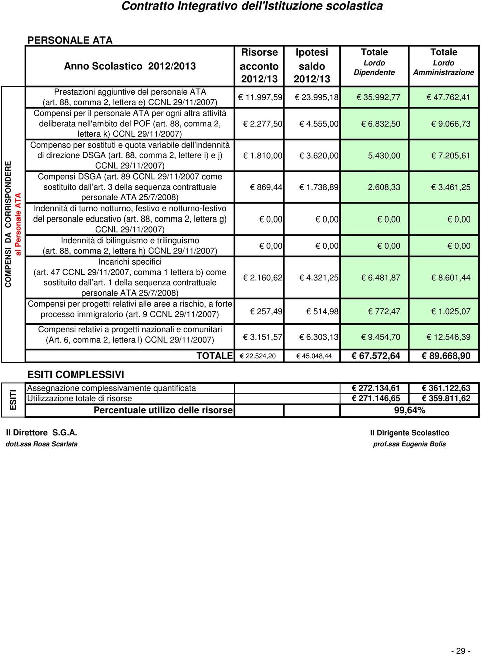 762,41 Compensi per il personale ATA per ogni altra attività deliberata nell'ambito del POF (art. 88, comma 2, 2.277,50 4.555,00 6.832,50 9.