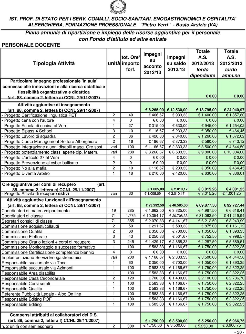 personale con Fondo d'istituto ed altre entrate PERSONALE DOCENTE Tipologia Attività unità tot. Ore/ importo forf. Impegni su acconto 2012/13 Impegni su saldo 2012/13 Totale A.S. 2012/2013 lordo dipendente Totale A.