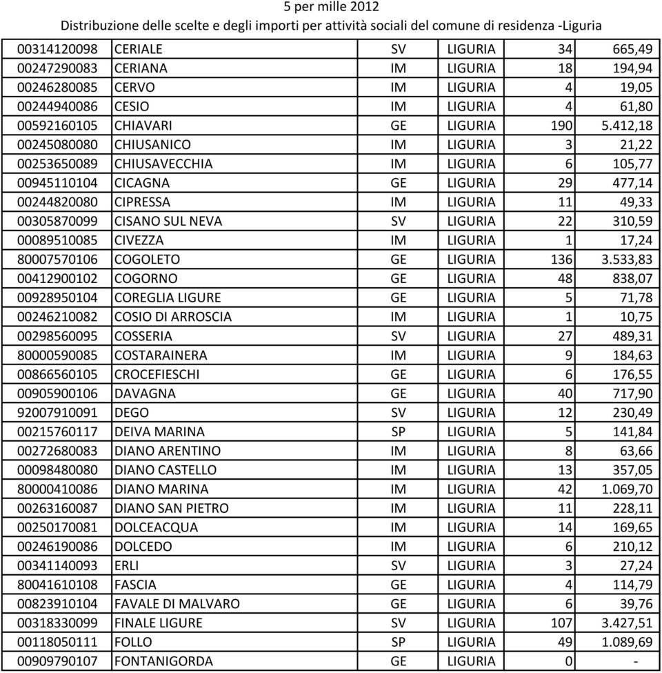 NEVA SV LIGURIA 22 310,59 00089510085 CIVEZZA IM LIGURIA 1 17,24 80007570106 COGOLETO GE LIGURIA 136 3.