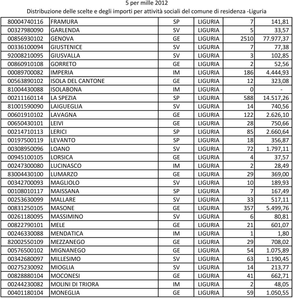 444,93 00563890102 ISOLA DEL CANTONE GE LIGURIA 12 323,08 81004430088 ISOLABONA IM LIGURIA 0-00211160114 LA SPEZIA SP LIGURIA 588 14.