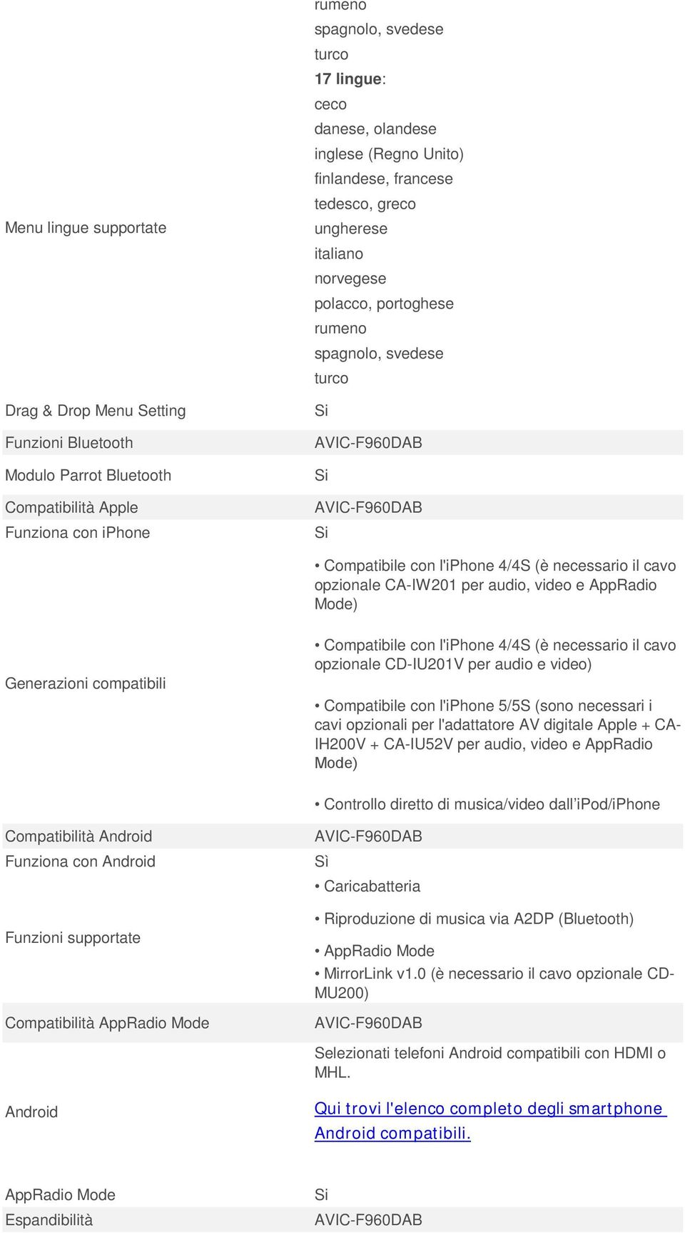 CA-IW201 per audio, video e AppRadio Mode) Generazioni compatibili Compatibile con l'iphone 4/4S (è necessario il cavo opzionale CD-IU201V per audio e video) Compatibile con l'iphone 5/5S (sono