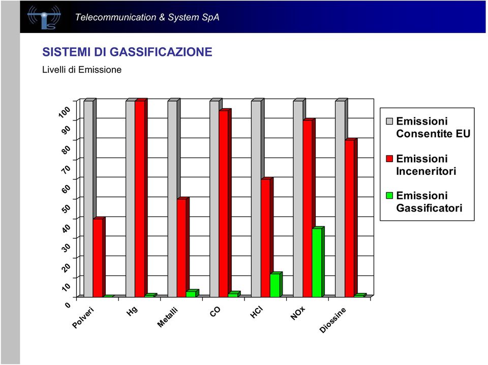 Emissioni Gassificatori NOx HCl Diossine