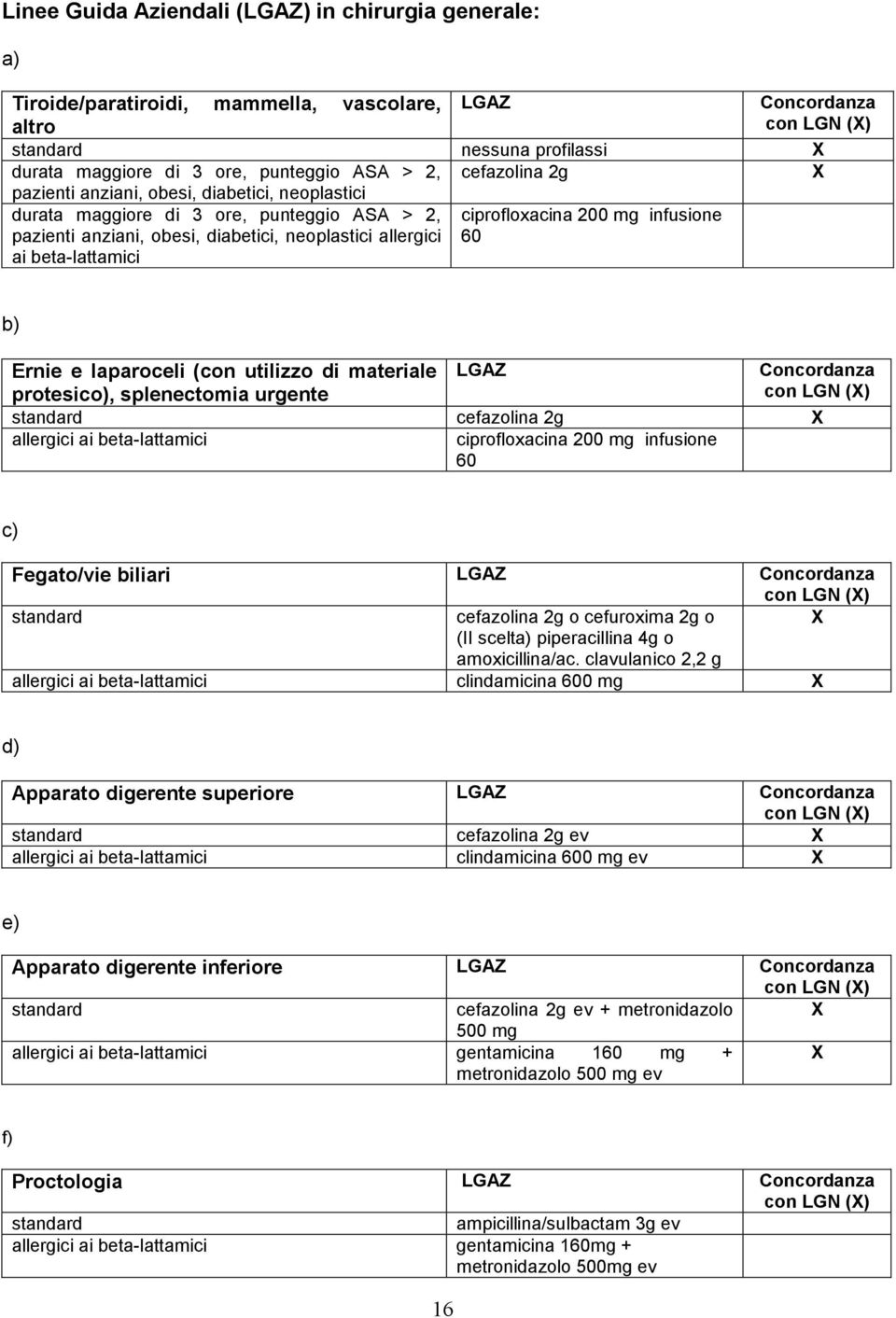 ciprofloxacina 200 mg infusione 60 b) Ernie e laparoceli (con utilizzo di materiale protesico), splenectomia urgente LGAZ Concordanza con LGN (X) standard cefazolina 2g X allergici ai beta-lattamici