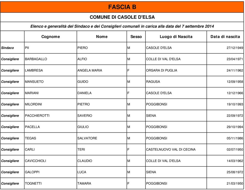 19/10/1993 PACCHIEROTTI SAVERIO M SIENA 22/09/1972 PACELLA GIULIO M POGGIBONSI 29/10/1994 TEGAS SALVATORE M POGGIBONSI 05/11/1986 CARLI TERI F