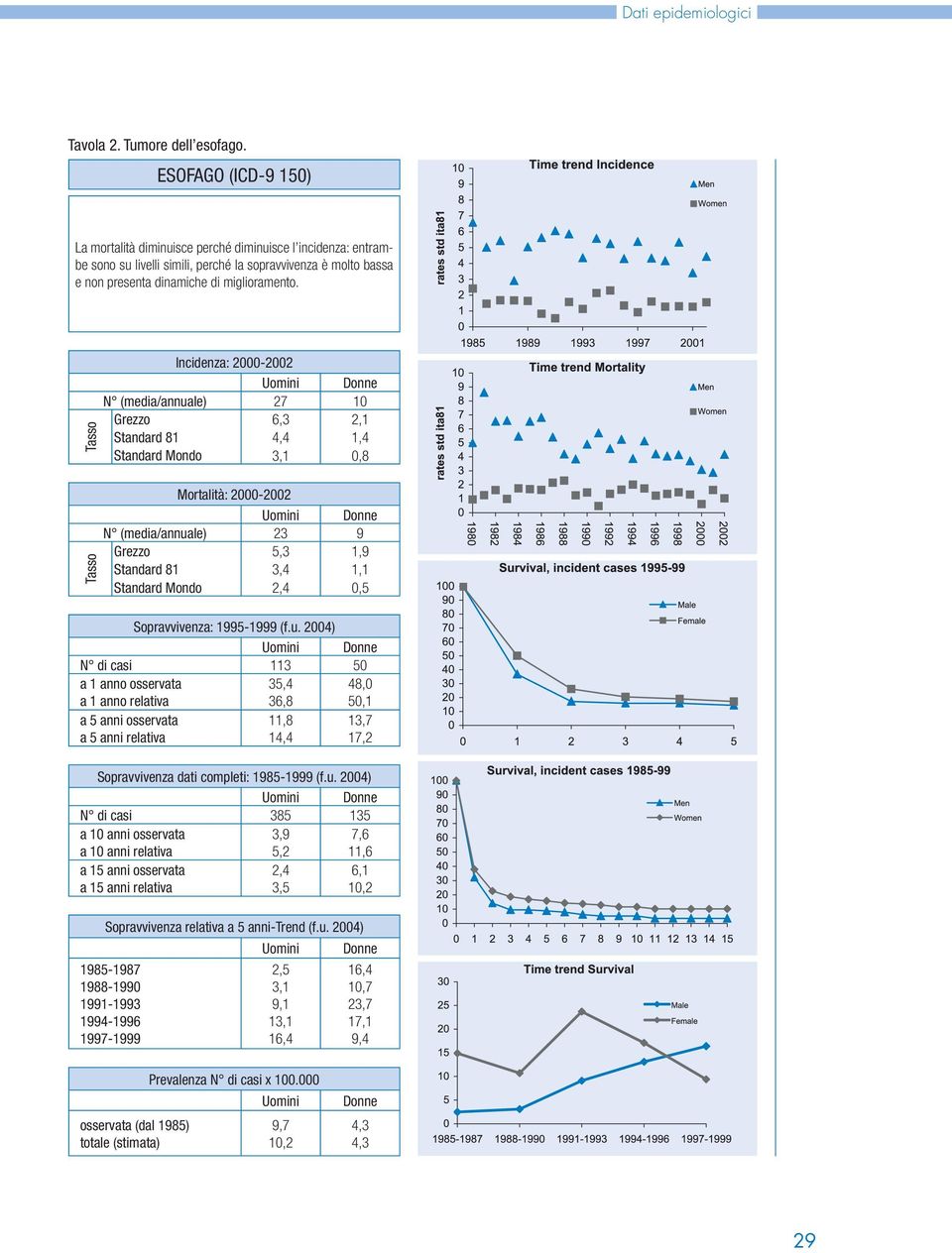 Incidenza: 2000-2002 N (media/annuale) 27 10 Grezzo 6,3 2,1 Standard 81 4,4 1,4 Standard Mondo 3,1 0,8 Mortalità: 2000-2002 N (media/annuale) 23 9 Grezzo 5,3 1,9 Standard 81 3,4 1,1 Standard Mondo