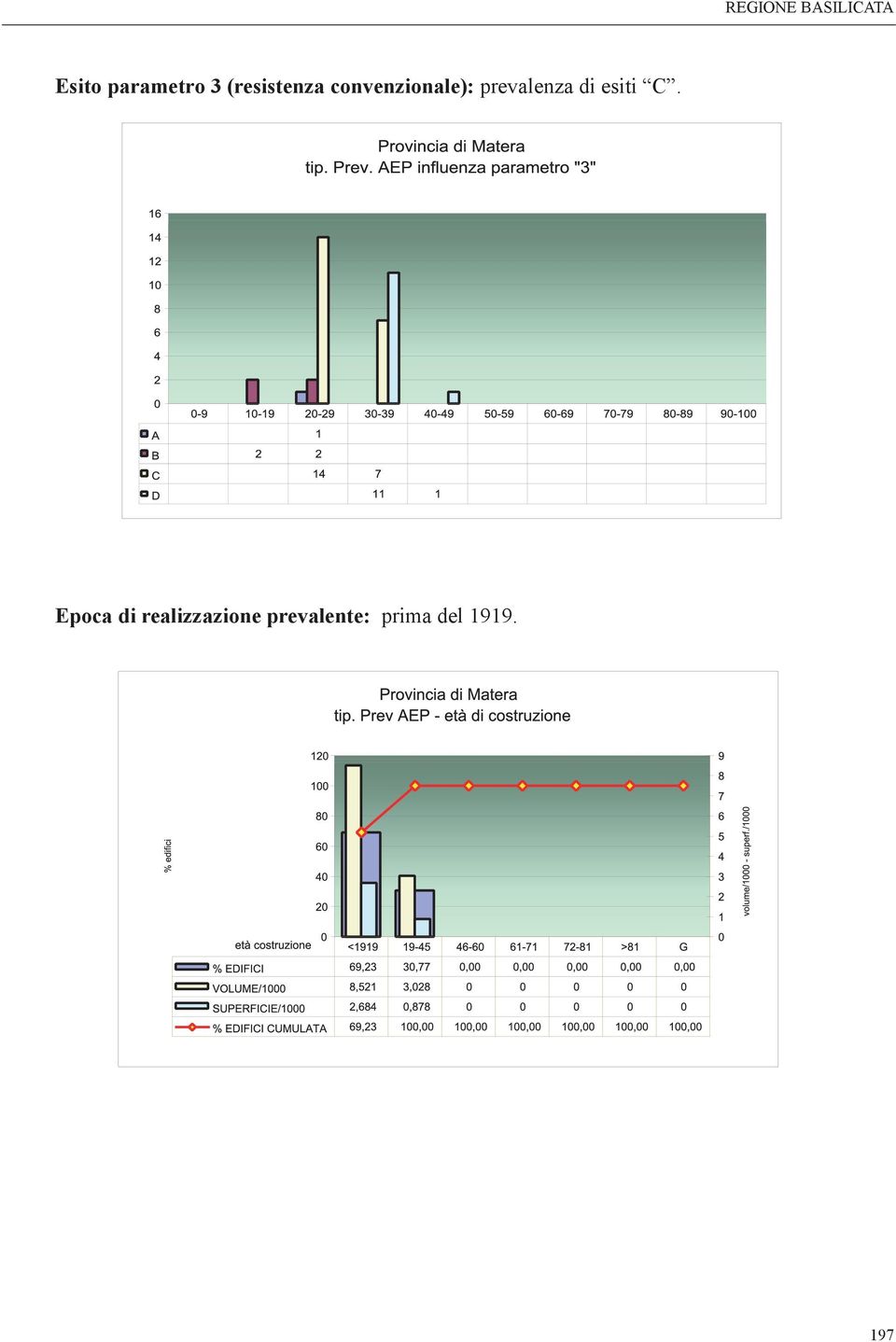 prevalenza di esiti C.