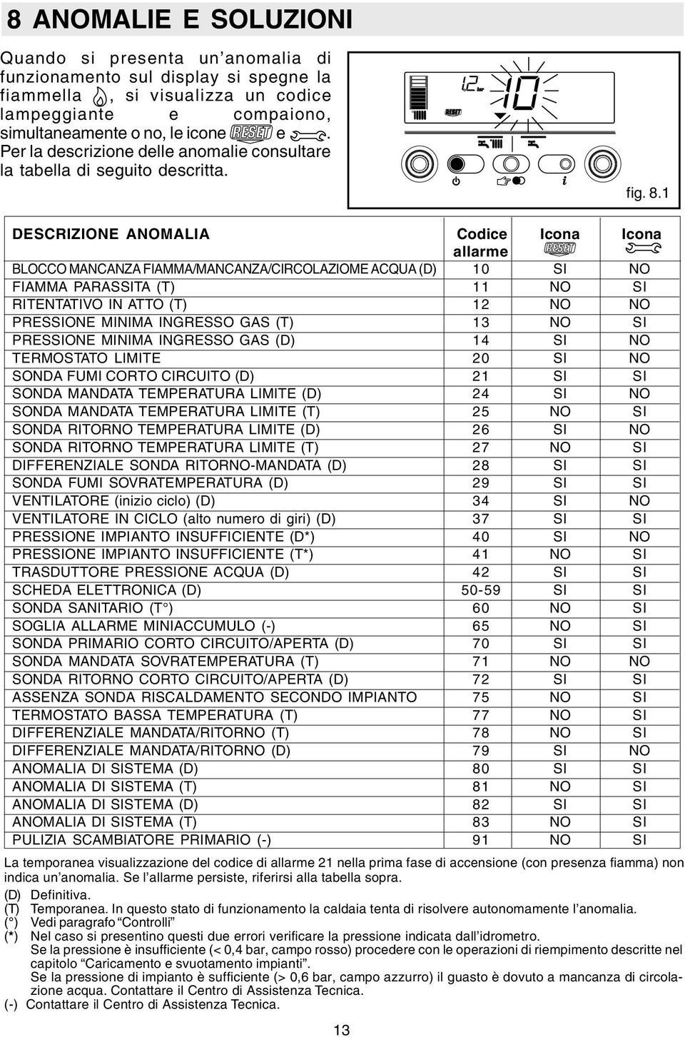 1 DESCRIZIONE ANOMALIA Codice Icona Icona allarme BLOCCO MANCANZA FIAMMA/MANCANZA/CIRCOLAZIOME ACQUA (D) 10 SI NO FIAMMA PARASSITA (T) 11 NO SI RITENTATIVO IN ATTO (T) 12 NO NO PRESSIONE MINIMA