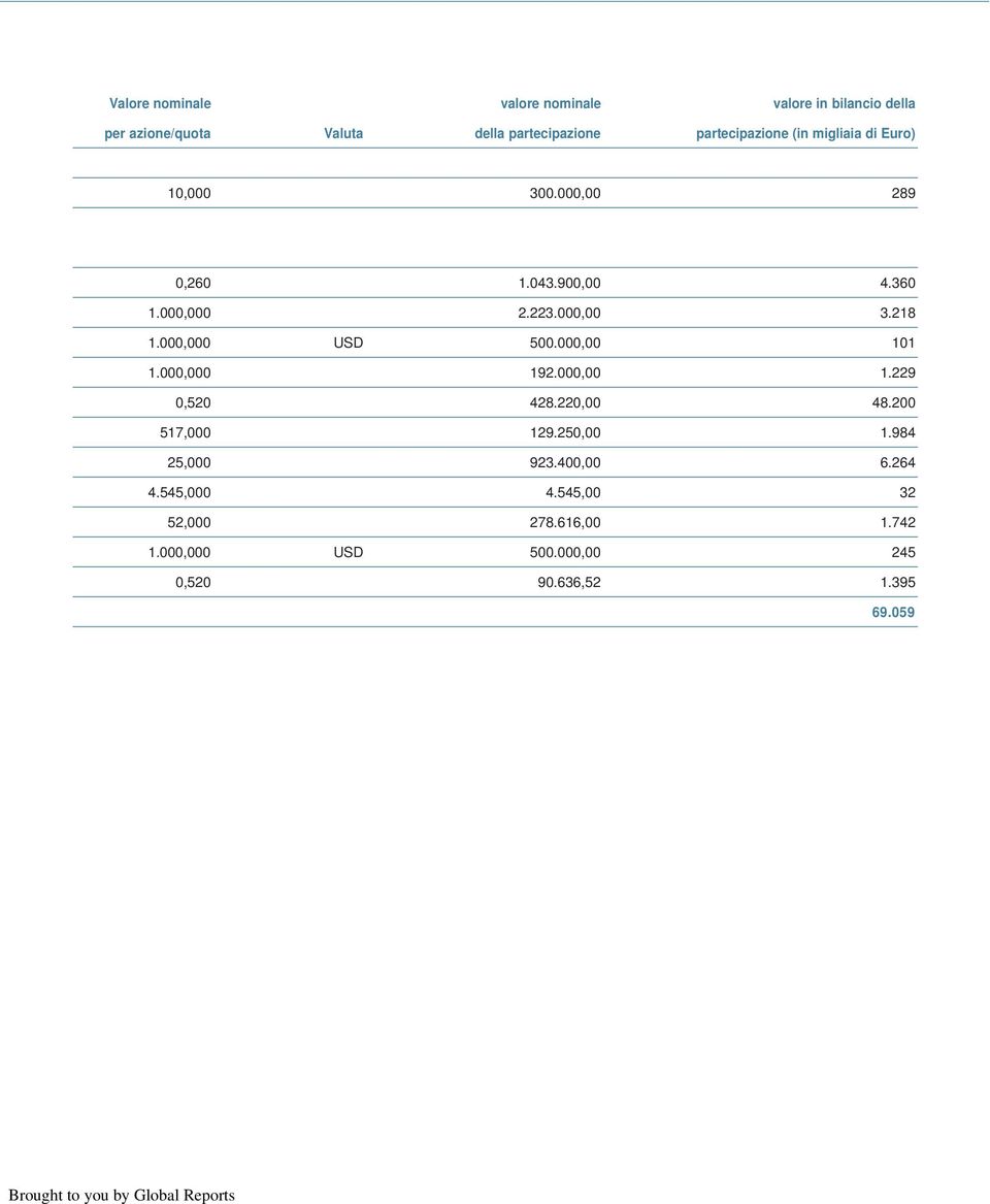 218 1.000,000 USD 500.000,00 101 1.000,000 192.000,00 1.229 0,520 428.220,00 48.200 517,000 129.250,00 1.