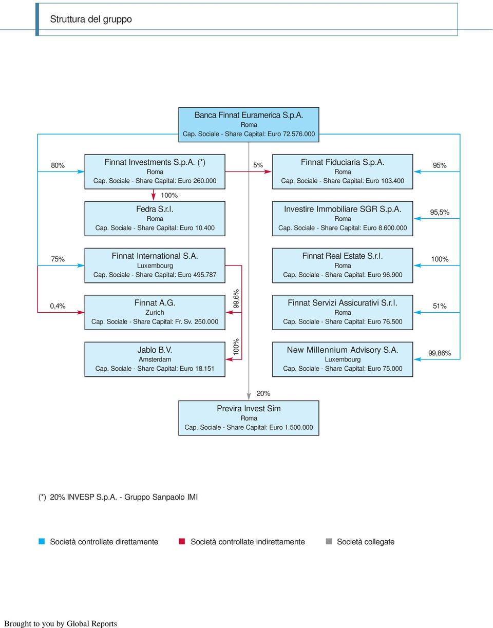 600.000 95,5% 75% Finnat International S.A. Luxembourg Cap. Sociale - Share Capital: Euro 495.787 Finnat Real Estate S.r.l. Roma Cap. Sociale - Share Capital: Euro 96.900 100% 0,4% Finnat A.G.