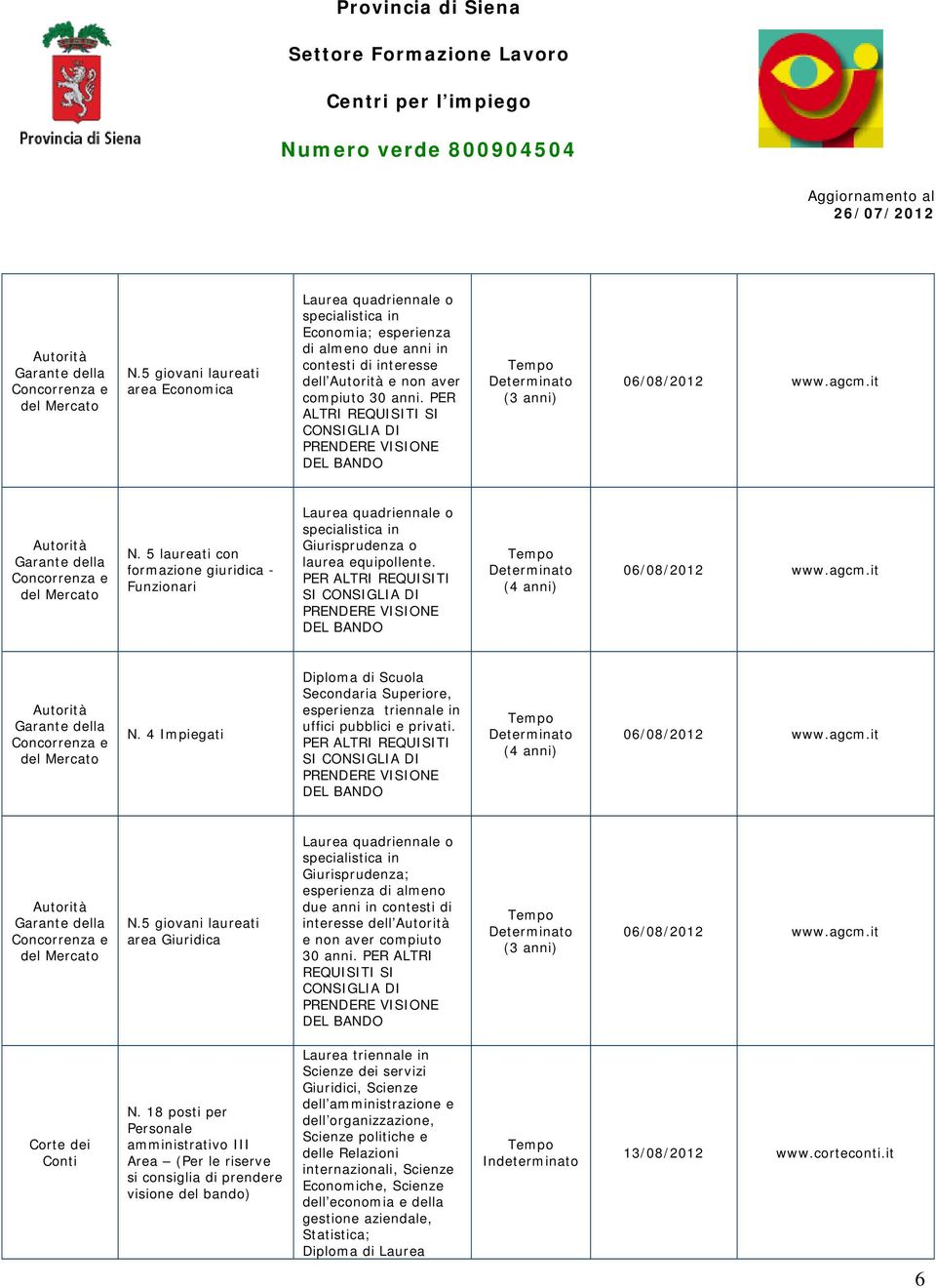 4 Impiegati Secondaria Superiore, esperienza triennale in uffici pubblici e privati. PER ALTRI REQUISITI SI (4 anni) N.