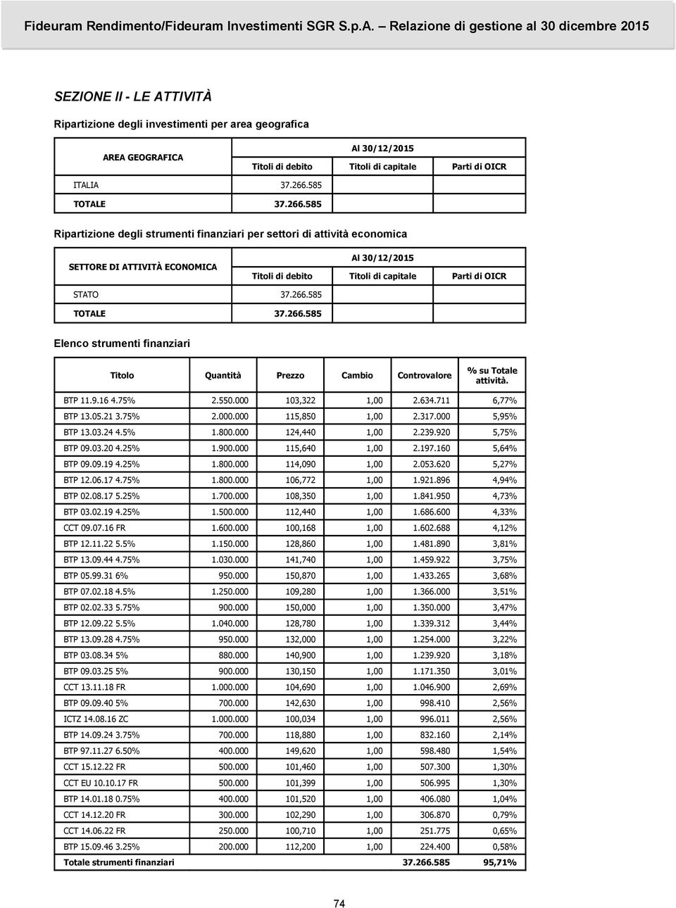 266.585 TOTALE 37.266.585 Elenco strumenti finanziari Titolo Quantità Prezzo Cambio Controvalore % su Totale attività. BTP 11.9.16 4.75% 2.550.000 103,322 1,00 2.634.711 6,77% BTP 13.05.21 3.75% 2.000.000 115,850 1,00 2.